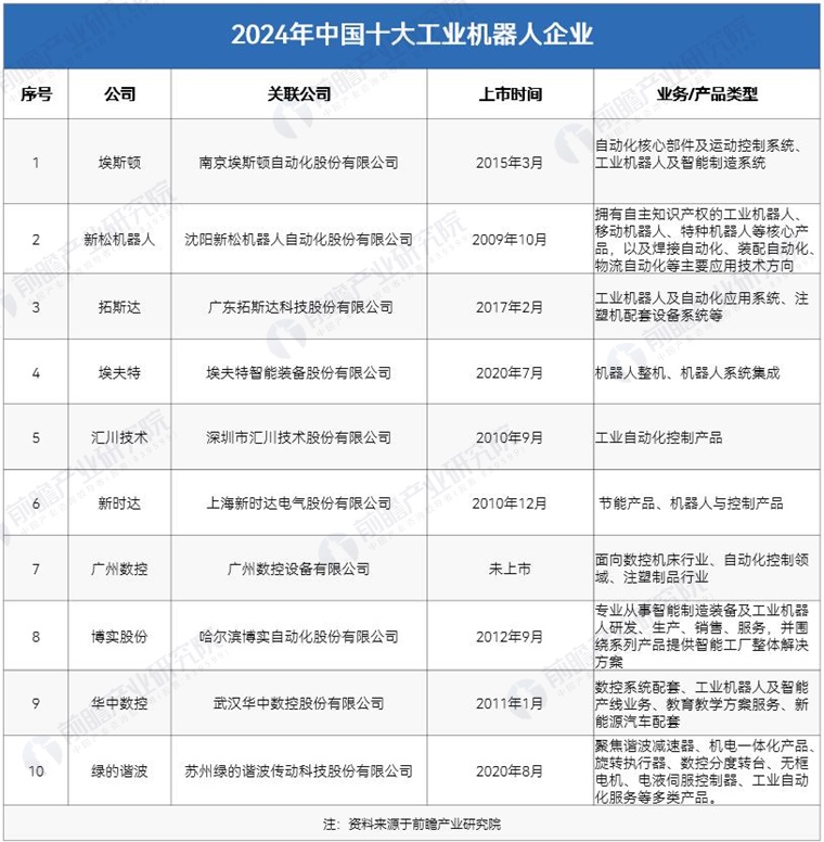 2024年中国工业机器人行业供应链十大代表性企业：埃斯顿、新松机器人、拓斯达、埃夫特、新时达……(图3)