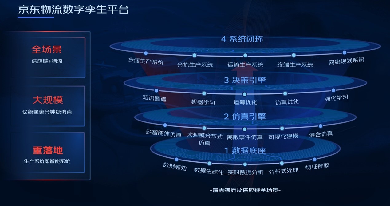 “京东物流超脑”升级！首次揭秘“快准稳”背后的数智化供应链技术全景(图2)