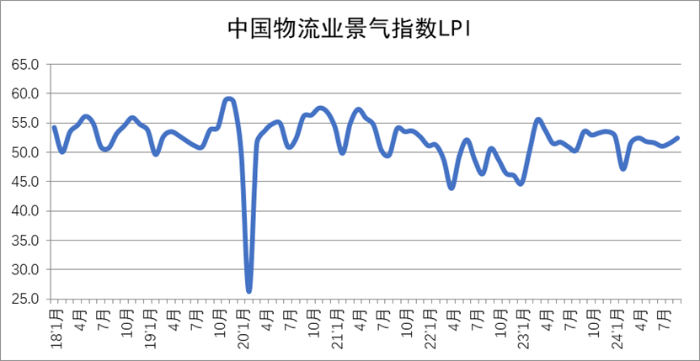 2024年9月份中国物流业景气指数为524%(图1)