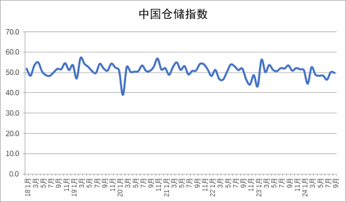 2024年9月份中国物流业景气指数为524%(图2)