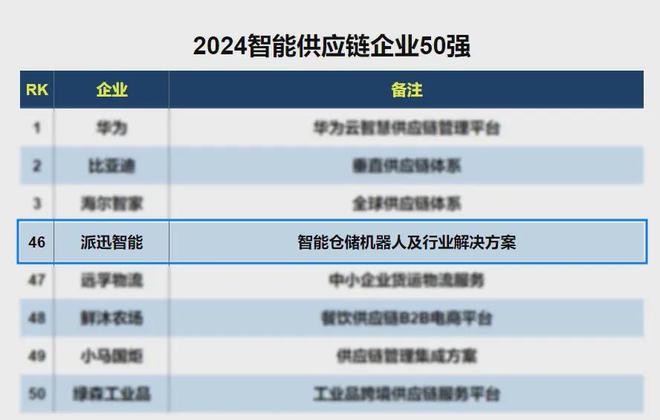 再添新荣誉！派迅智能荣登“2024智能供应链企业50强”