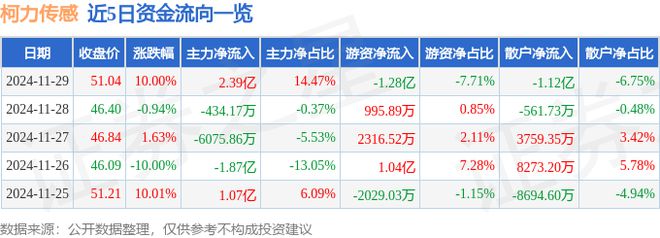 完美体育网站柯力传感（603662）11月29日主力资金净买入239亿元