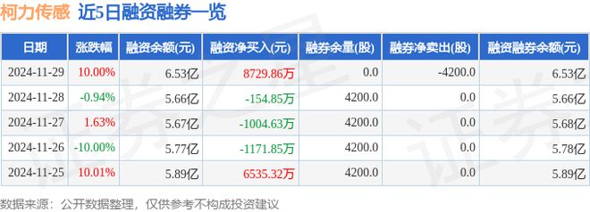 完美体育网站柯力传感（603662）11月29日主力资金净买入239亿元(图2)