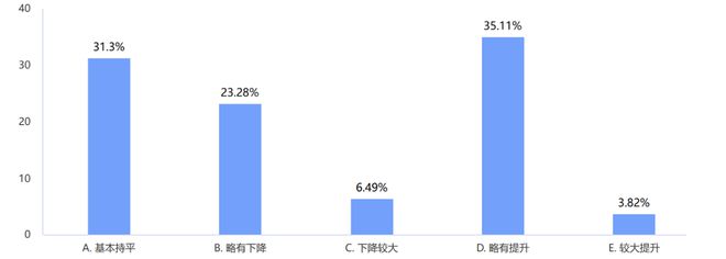 20完美体育网站24年制造企业供应链发展调研分析报告(图5)