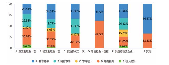 20完美体育网站24年制造企业供应链发展调研分析报告(图7)