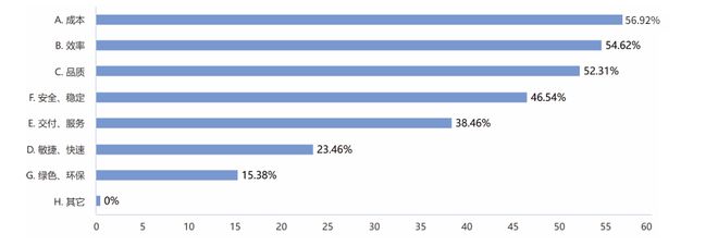 20完美体育网站24年制造企业供应链发展调研分析报告(图10)