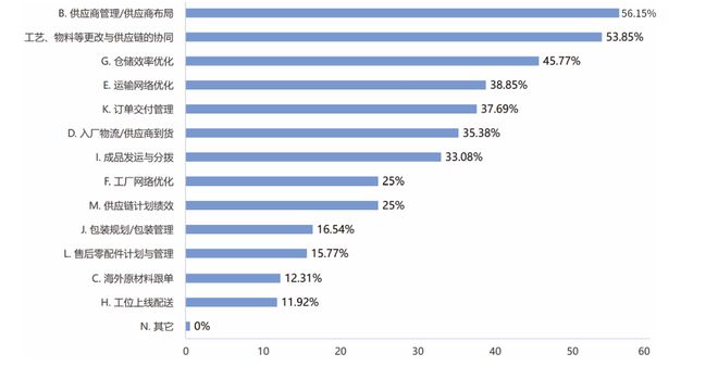 20完美体育网站24年制造企业供应链发展调研分析报告(图11)