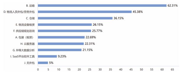 20完美体育网站24年制造企业供应链发展调研分析报告(图12)