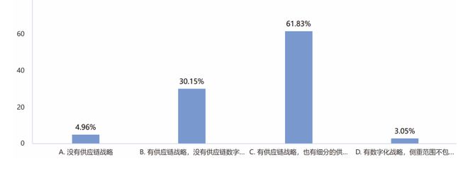 20完美体育网站24年制造企业供应链发展调研分析报告(图28)