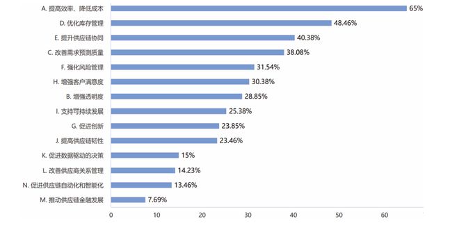 20完美体育网站24年制造企业供应链发展调研分析报告(图36)