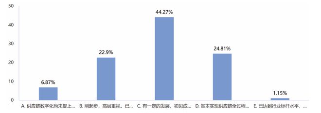 20完美体育网站24年制造企业供应链发展调研分析报告(图31)