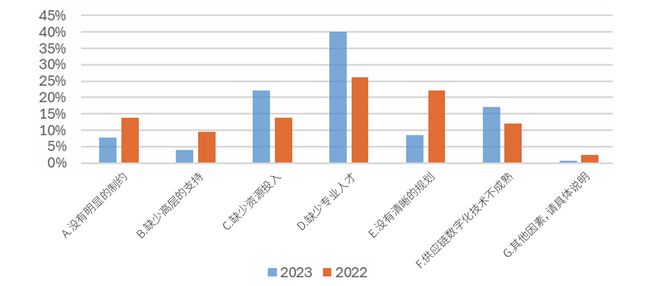 20完美体育网站24年制造企业供应链发展调研分析报告(图33)