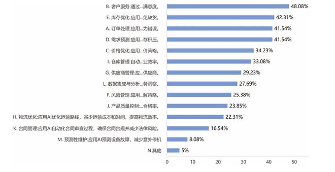 20完美体育网站24年制造企业供应链发展调研分析报告(图35)