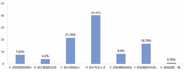 20完美体育网站24年制造企业供应链发展调研分析报告(图32)