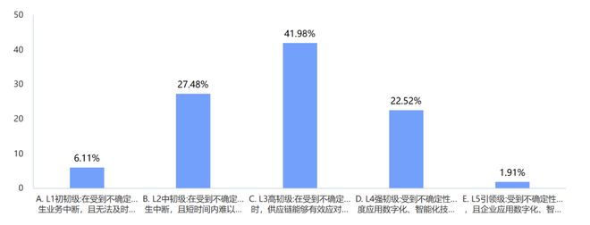 20完美体育网站24年制造企业供应链发展调研分析报告(图37)