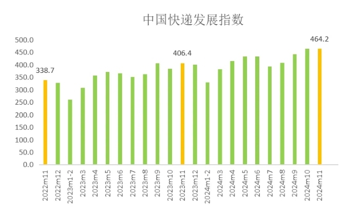 完美体育国家邮政局：11月中国快递发展指数同比提升142%