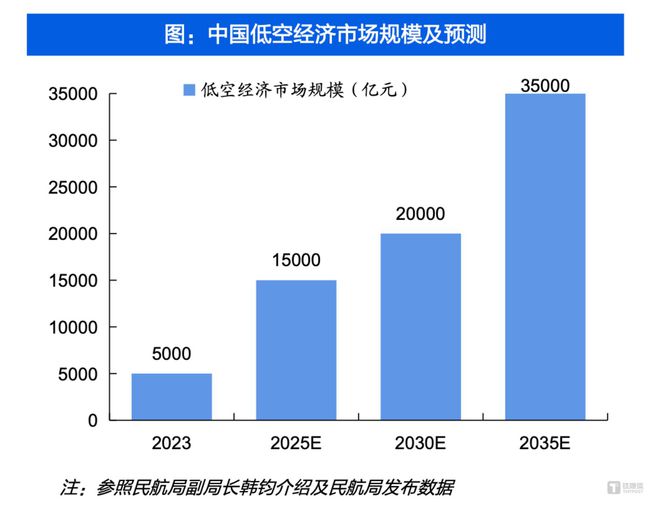 万亿低空经济“元年”过后让部分场景和城市先“飞”起来 2024·大复盘