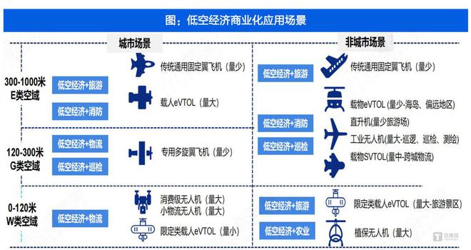 万亿低空经济“元年”过后让部分场景和城市先“飞”起来 2024·大复盘(图3)
