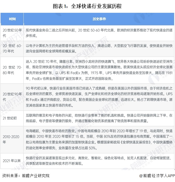 2024年全球快递行业市场发展分析2023年市场规模约4494亿欧完美体育元【组图】(图1)