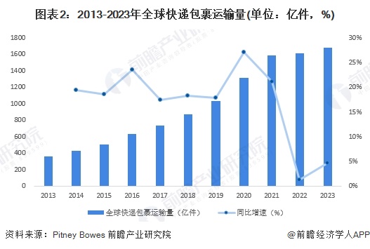 2024年全球快递行业市场发展分析2023年市场规模约4494亿欧完美体育元【组图】(图2)