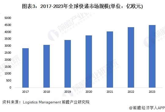 2024年全球快递行业市场发展分析2023年市场规模约4494亿欧完美体育元【组图】(图3)