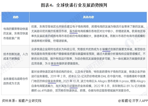 2024年全球快递行业市场发展分析2023年市场规模约4494亿欧完美体育元【组图】(图4)