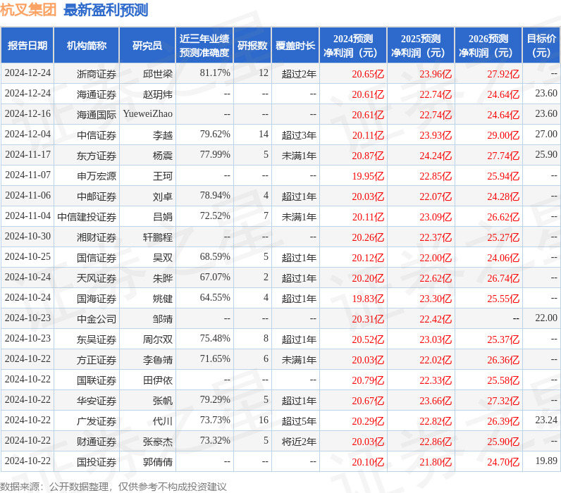 海通国际：给予杭叉集团增持评级目标价位236元(图1)