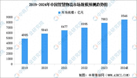 2024年中国智慧物流市场现状及发展前景预测分析