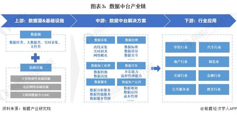 预见2024：《2024年中国数据中台行业全景图谱》（附市场现状、产业链和发展趋势等）