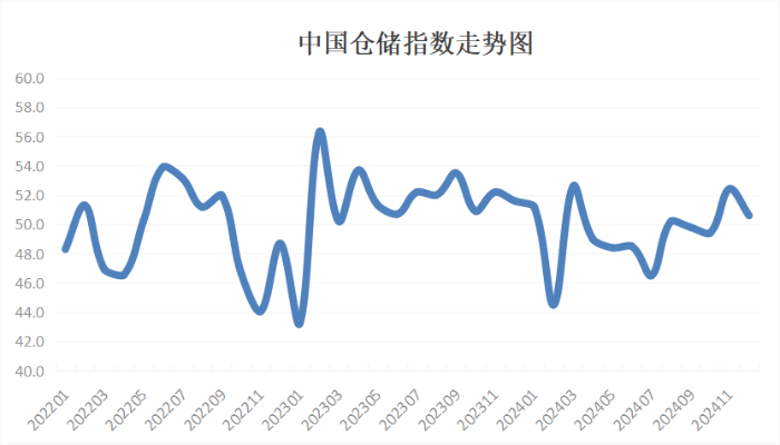 2024年12月中国仓储指数显示：业务保持增长行业运行平稳