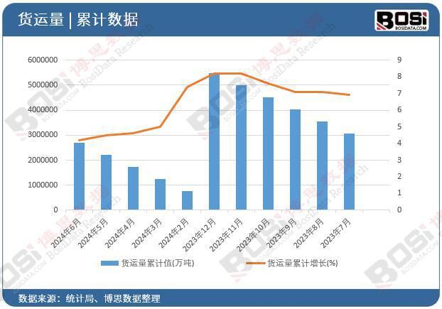 2024年上半年中国货运量月度统计累计达2698600万吨(图2)