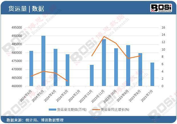 2024年上半年中国货运量月度统计累计达2698600万吨