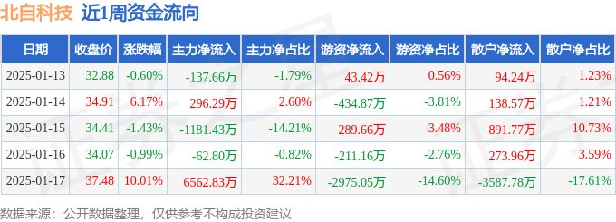 完美体育本周盘点（113-117）：北自科技周涨1330%主力资金合计净流入547724万元