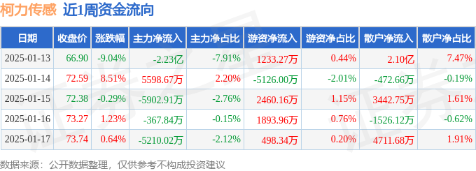 完美体育本周盘点（113-117）：柯力传感周涨026%主力资金合计净流出281亿元