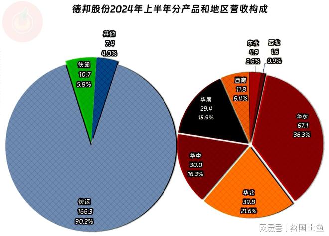 德邦股份2024年完美体育网站前三季度营收和净利润双双创下新高只是高得不多(图3)