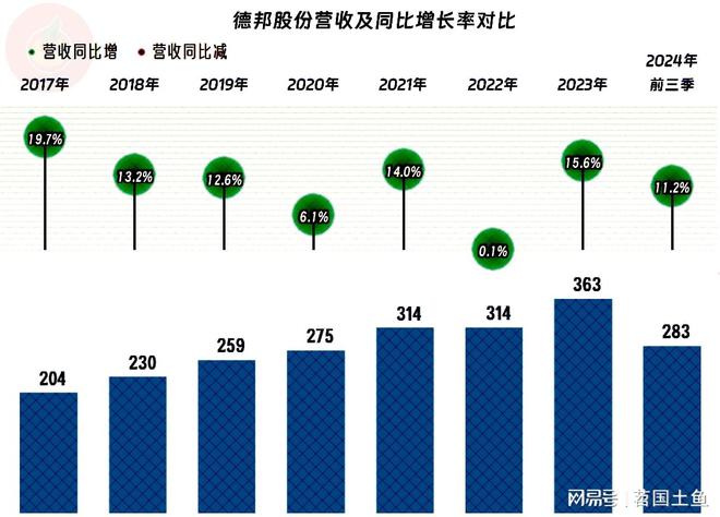 德邦股份2024年完美体育网站前三季度营收和净利润双双创下新高只是高得不多(图2)