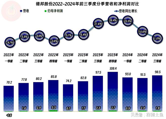 德邦股份2024年完美体育网站前三季度营收和净利润双双创下新高只是高得不多(图5)