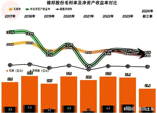 德邦股份2024年完美体育网站前三季度营收和净利润双双创下新高只是高得不多(图6)