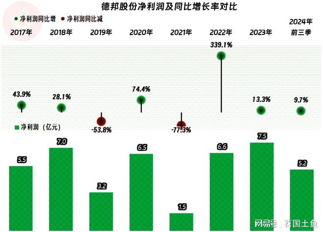 德邦股份2024年完美体育网站前三季度营收和净利润双双创下新高只是高得不多(图4)