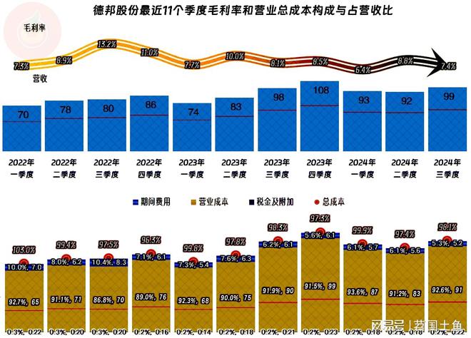 德邦股份2024年完美体育网站前三季度营收和净利润双双创下新高只是高得不多(图9)