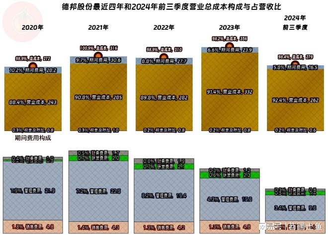 德邦股份2024年完美体育网站前三季度营收和净利润双双创下新高只是高得不多(图7)