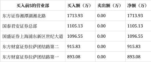 龙虎榜｜北自科技涨428%东方证券湘潭湖湘北路净买入171393万元