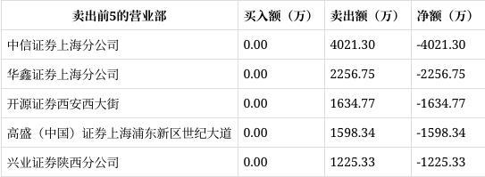 龙虎榜｜北自科技涨428%东方证券湘潭湖湘北路净买入171393万元(图2)