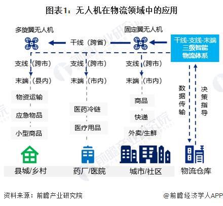 2024年中国无人机行业物流领域应用分析物流企业已广泛入局（组图）