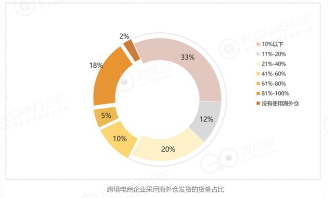完美体育海外仓发展20年如何一步步迈进红利期？(图3)