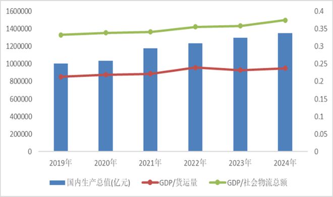中国物流与采购联合会：2024年社会物流总费用与GDP比率为141%降至历年最低水平(图2)