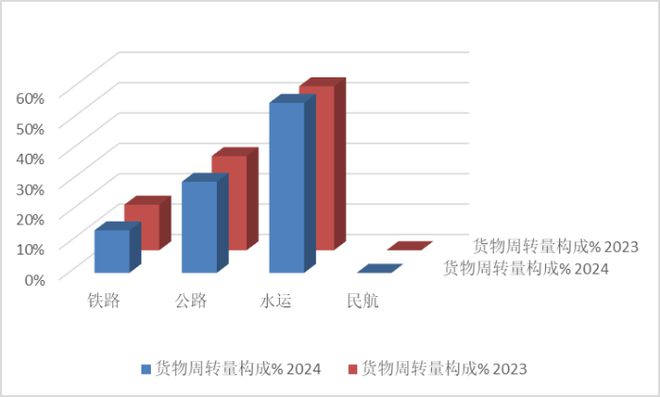 中国物流与采购联合会：2024年社会物流总费用与GDP比率为141%降至历年最低水平(图3)