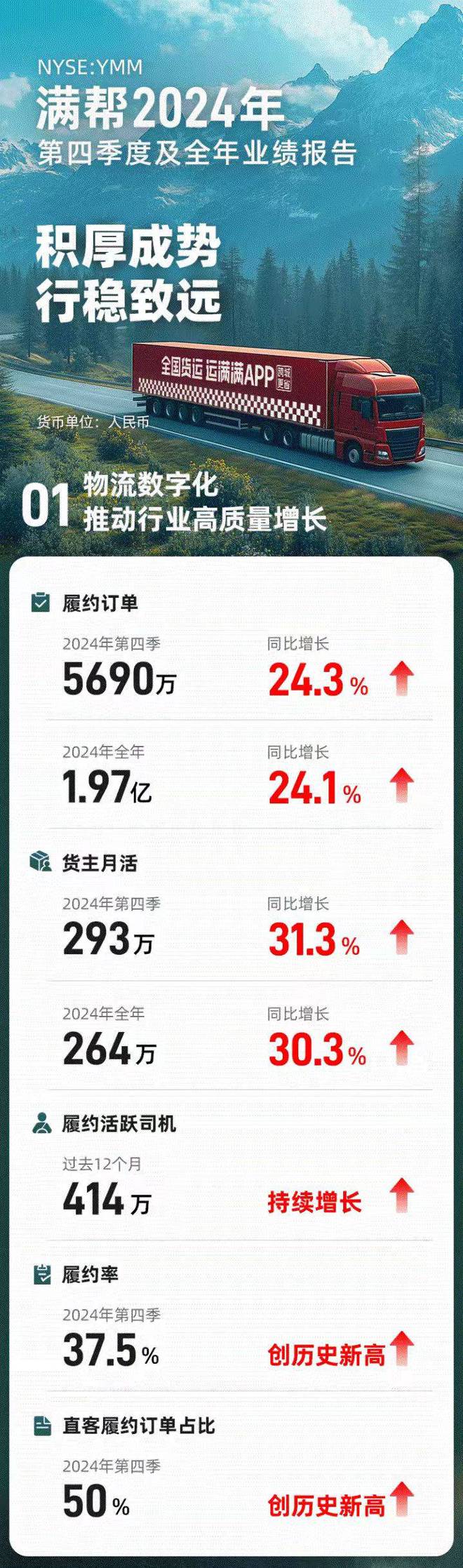满帮2024年实现营收1124亿元同比增长332%