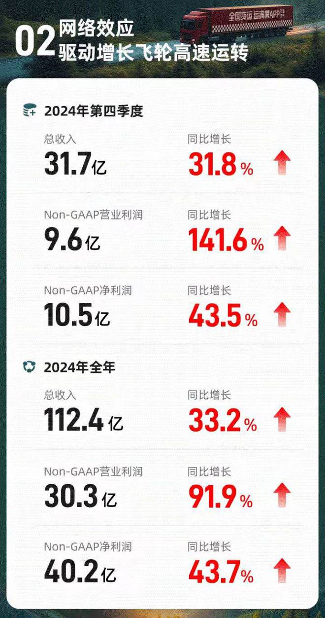满帮2024年实现营收1124亿元同比增长332%(图2)