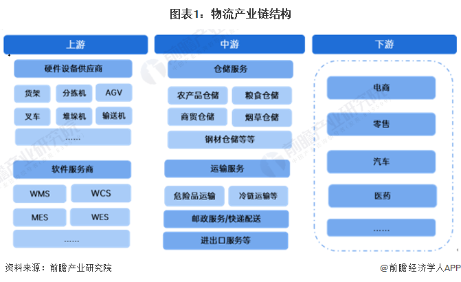 【干货】2024年物流行业产业链全景梳理及区域热力地图